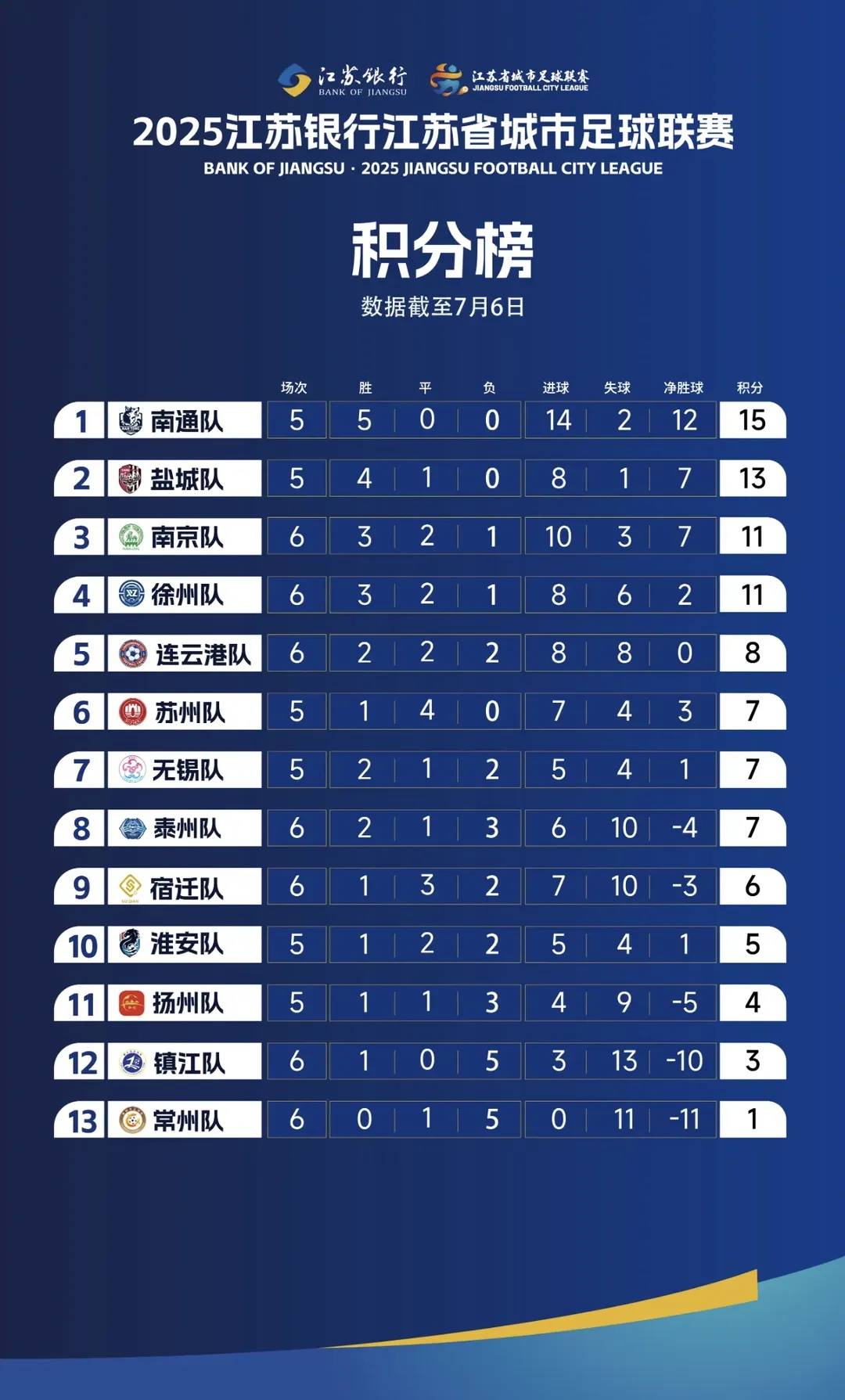 南通队VS盐城队预演“苏超”决赛，136万人次抢票，“苏超”榜首之战明晚打响