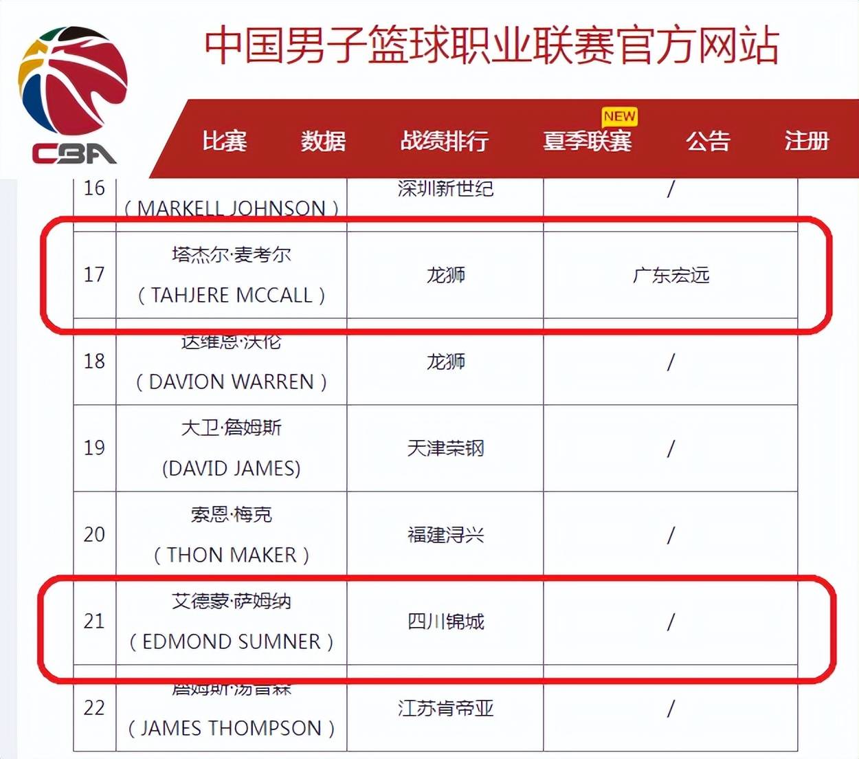 CBA官方:广东获麦考尔优先续约权 尚未交易到得分王萨姆纳